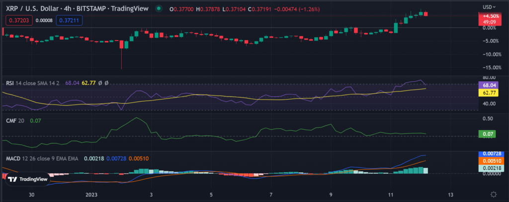 Ripple Price Continues to Show resilience on What is Otherwise a Slow Day for the Crypto Markets