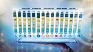 Top 15 Most Active Cryptocurrency As Per LunarCrush Galaxy Score; Find Out Here