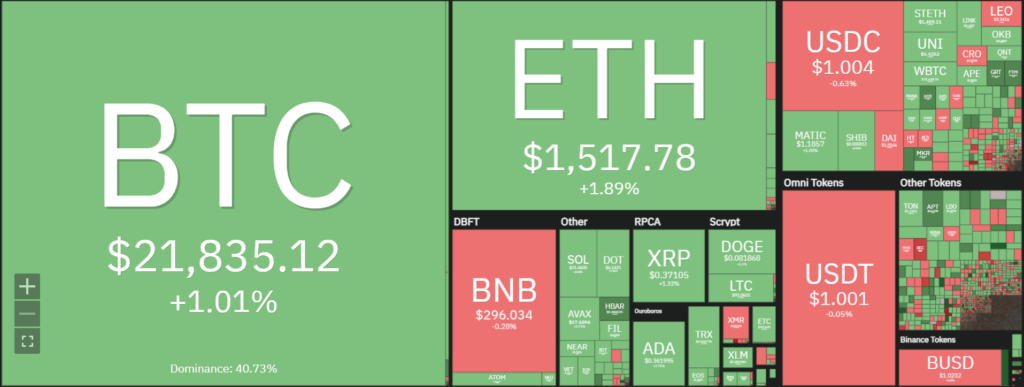 Valentine's Day Could not Bring Much Love for Bitcoin and Major Altcoins After the SEC Shake on Paxos