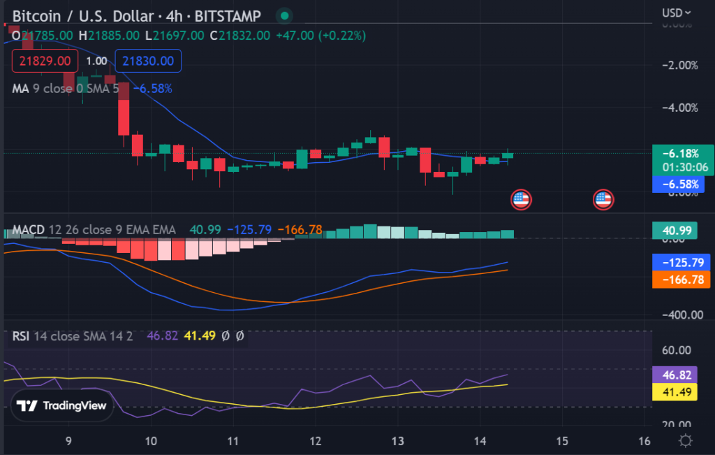 Valentine's Day Could not Bring Much Love for Bitcoin and Major Altcoins After the SEC Shake on Paxos