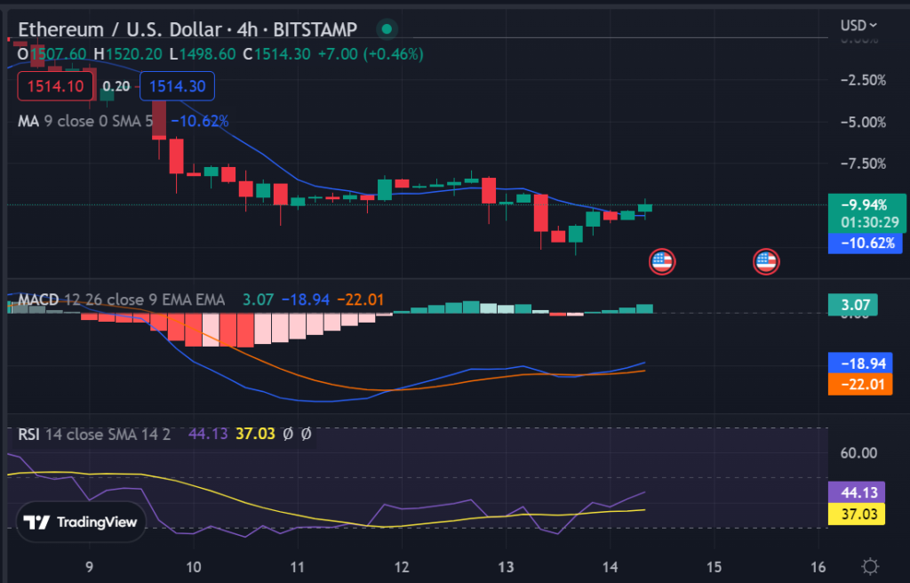 Valentine's Day Could not Bring Much Love for Bitcoin and Major Altcoins After the SEC Shake on Paxos