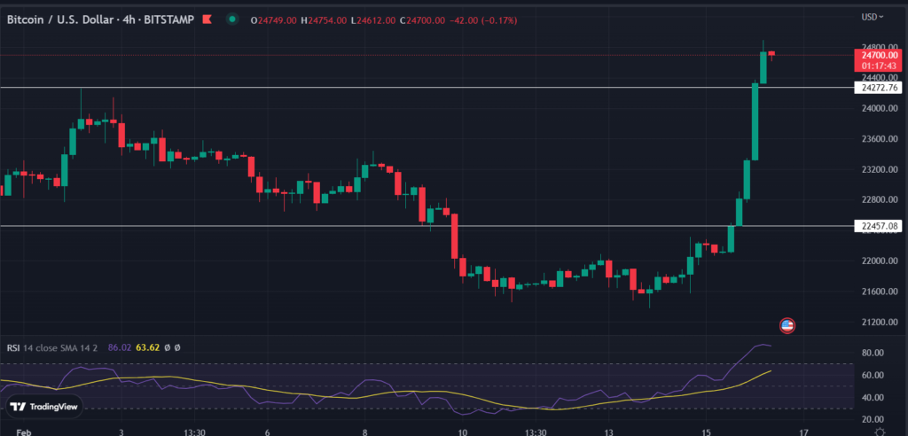 BTC and ETH Jump Highest In February; Know Why?