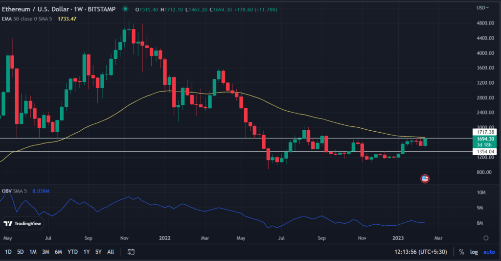 BTC and ETH Jump Highest In February; Know Why?