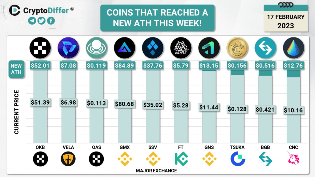 This Week in the Crypto Markets has been an exhilarating one, with most coins setting new (ATH)