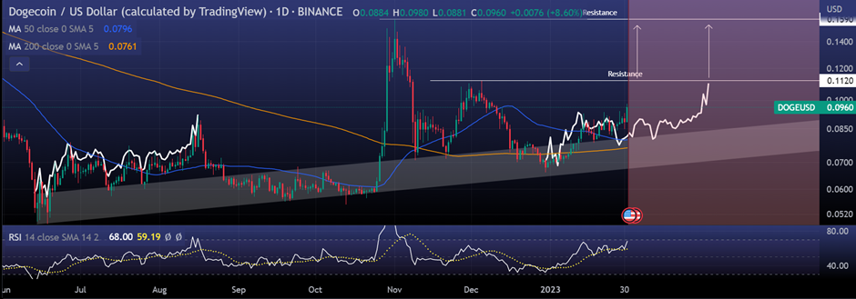 Dogecoin On-Chain Activity Increases to a 2- Month High Whale Transactions and Address Activity