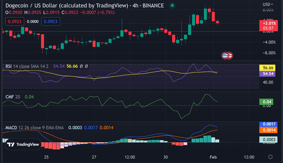 Dogecoin On-Chain Activity Increases to a 2- Month High Whale Transactions and Address Activity