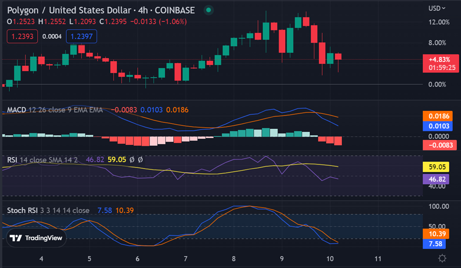 MATIC price chart