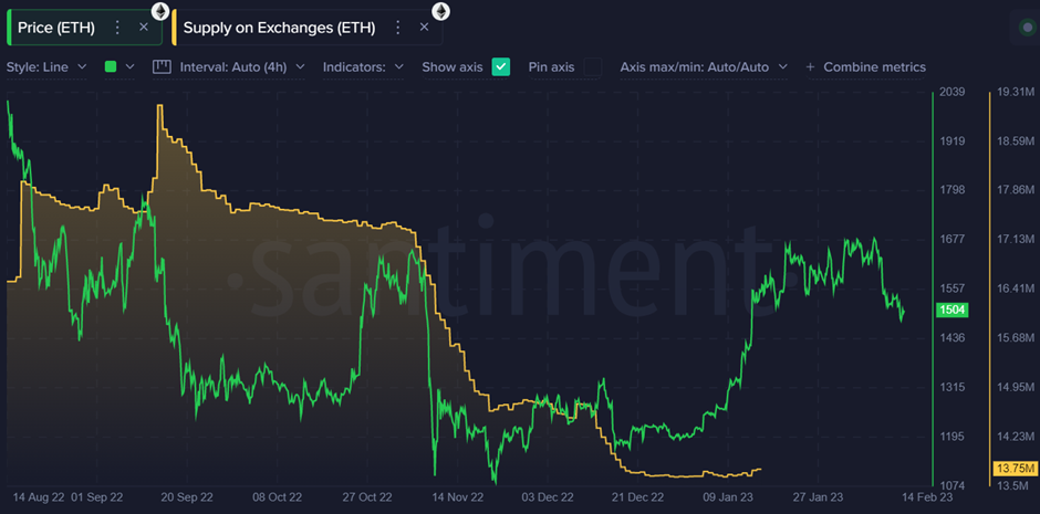 ETH Falls Below Yearly High of $1,668 Despite a Decrease in the Available ETH Coins