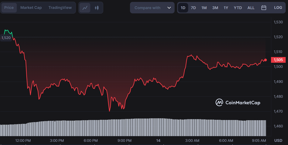 ETH Falls Below Yearly High of $1,668 Despite a Decrease in the Available ETH Coins