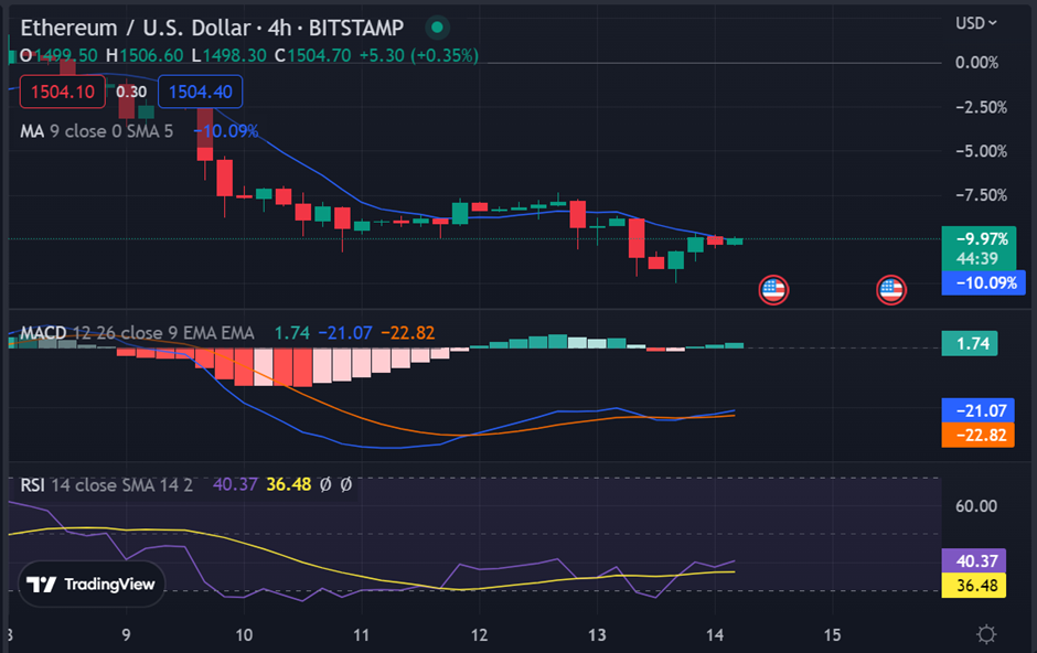 ETH Falls Below Yearly High of $1,668 Despite a Decrease in the Available ETH Coins