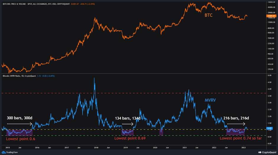 Bitcoin's MVRV Indicator Crosses Above the 1.0 Overvalued Level;2023 is the Time to Accumulate