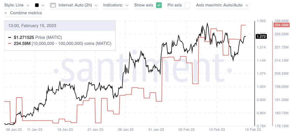 MATIC Jumps 9.37% in Response to the News of Large-Scale Accumulation