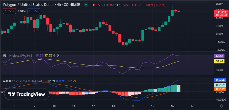 MATIC Jumps 9.37% in Response to the News of Large-Scale Accumulation