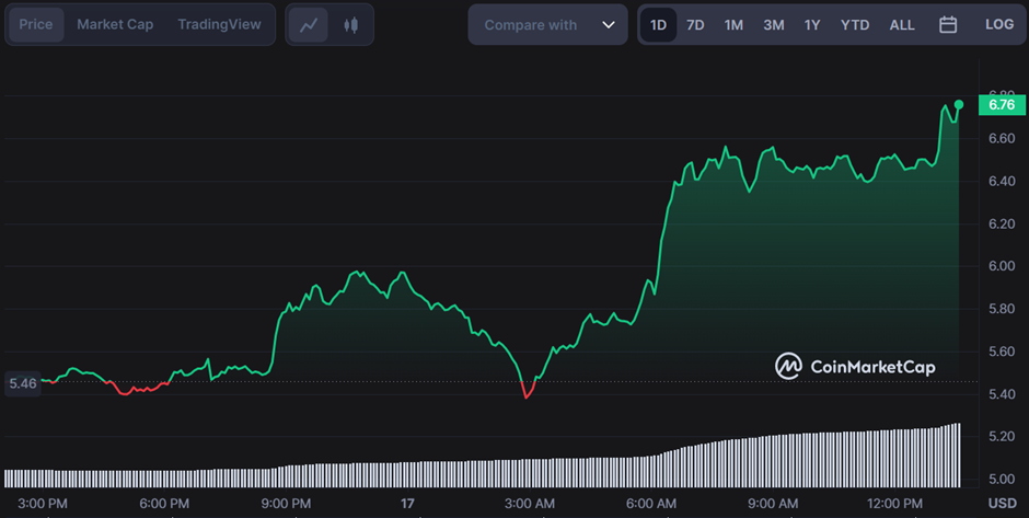 Filecoin Price Soars 22% As Filecoin Virtual Machine (FVM) Launch Approach