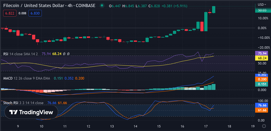 Filecoin Price Soars 22% As Filecoin Virtual Machine (FVM) Launch Approach