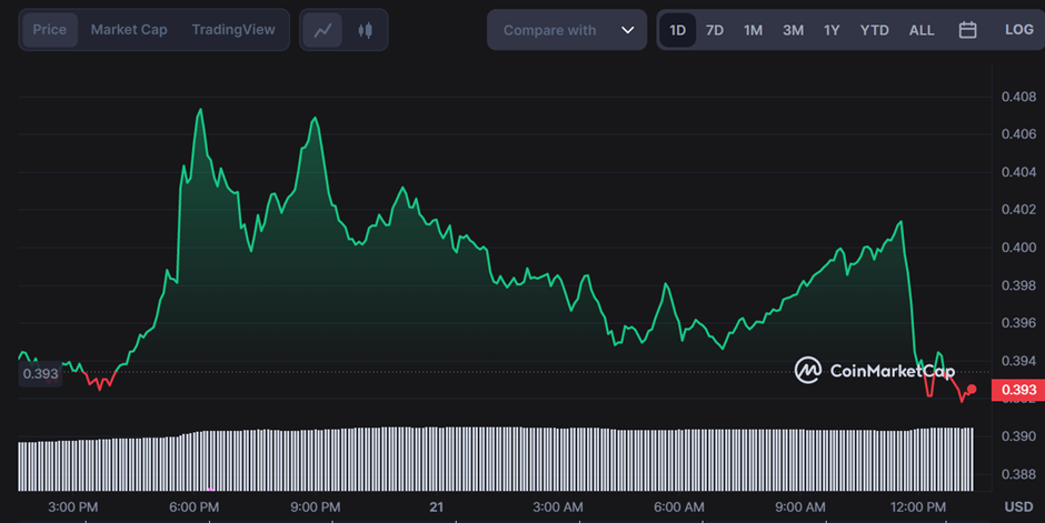 Ripple's Ledger Displays Signs of Growth, Despite SEC Dispute