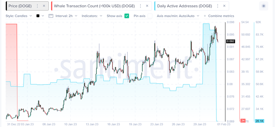 Dogecoin On-Chain Activity Increases to a 2- Month High Whale Transactions and Address Activity