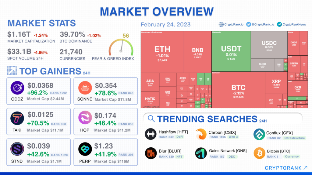 Bitcoin Price Trades Below $24K, Most Altcoins Trading in the Redzone