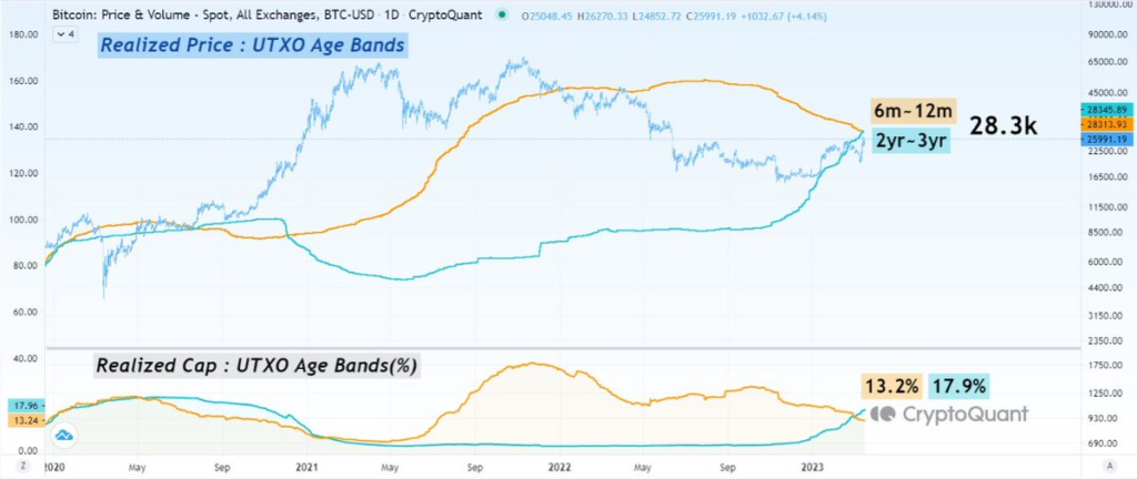 Bitcoin Investors on Edge as Key Realized Price Approaches