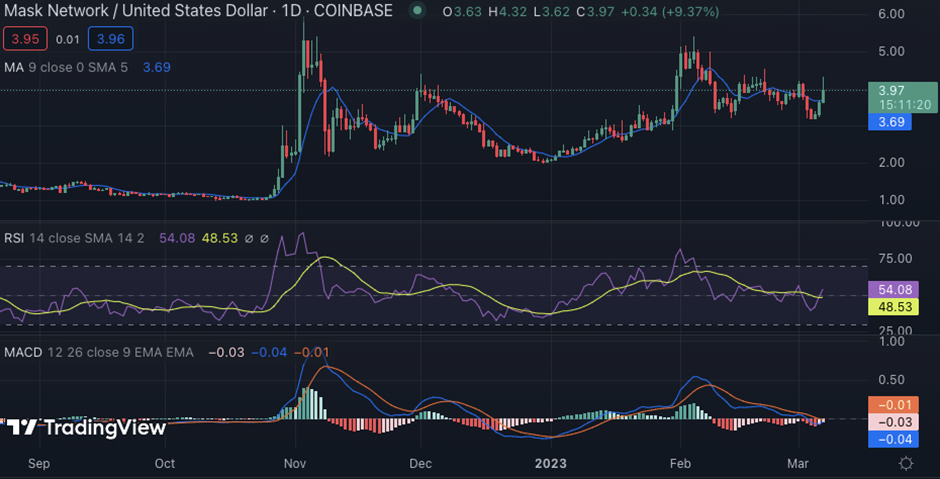 Mask Network (MASK) Surges by 27% After Large Whale Activity of $14.8M