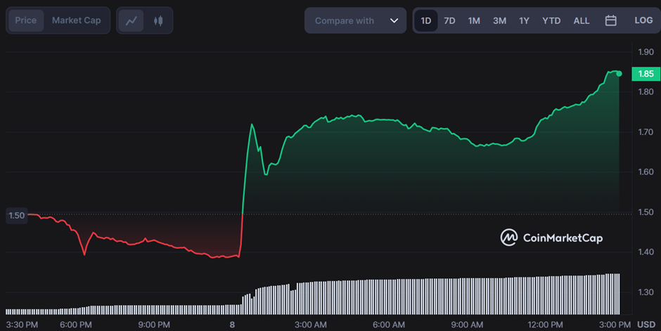 Shiba Inu's Shibarium Public Beta to Launch This Week, Fueling 9.1% Rise in $BONE Price