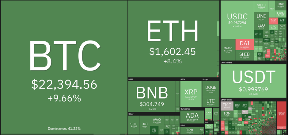 Cryptocurrencies Trade Positive Despite the Loss of Two Major Crypto-Friendly Banks in Less Than a Week