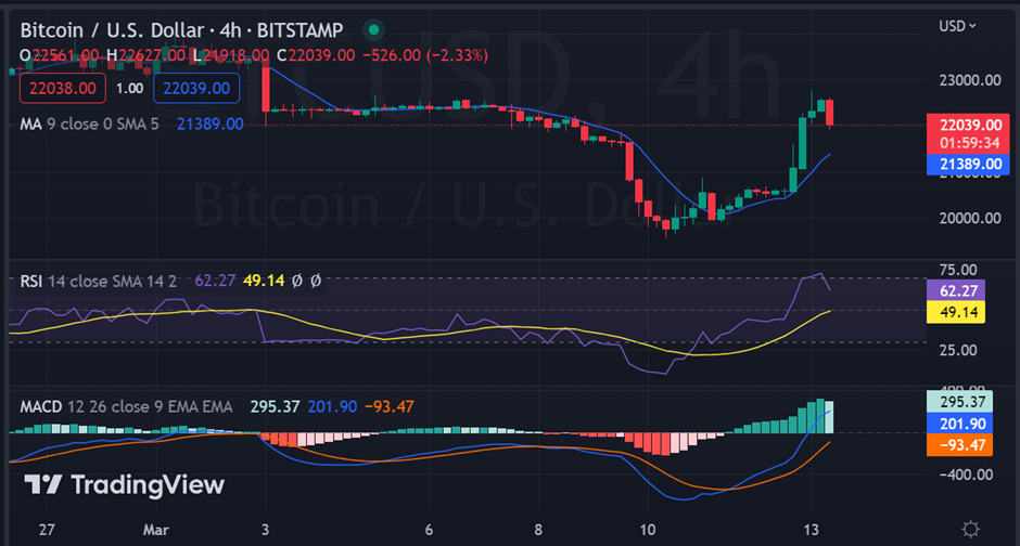 Cryptocurrencies Trade Positive Despite the Loss of Two Major Crypto-Friendly Banks in Less Than a Week