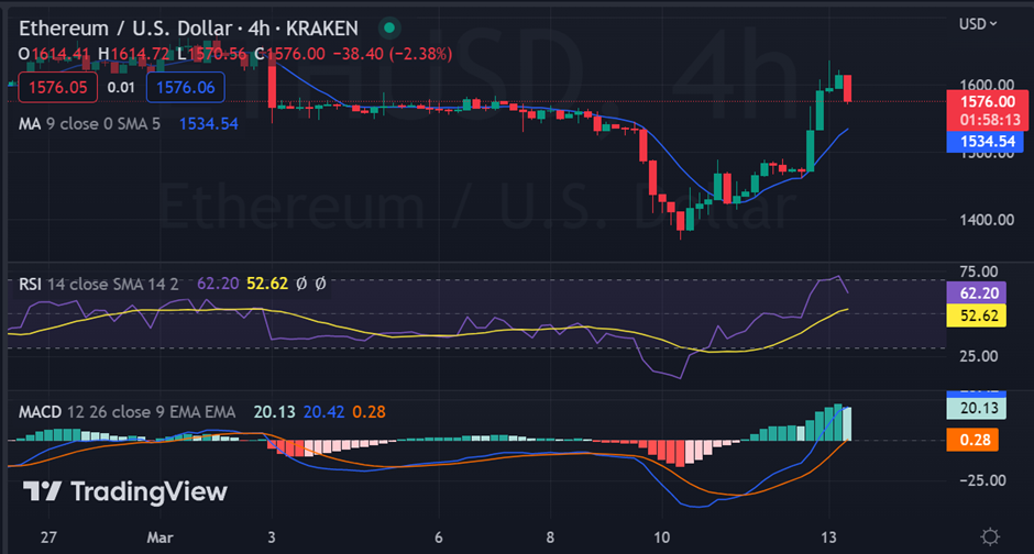 Cryptocurrencies Trade Positive Despite the Loss of Two Major Crypto-Friendly Banks in Less Than a Week