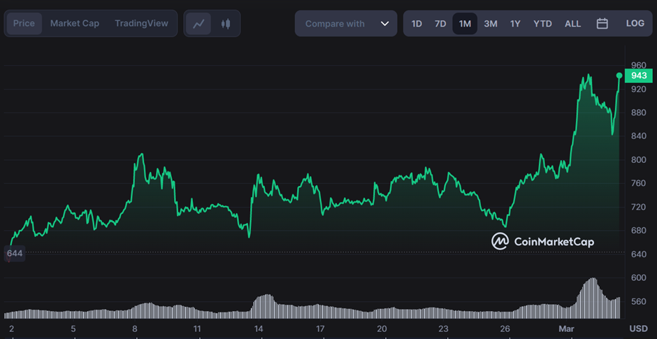 What This 13% Increase in Maker Supply on Exchanges Means for Future Price Performance