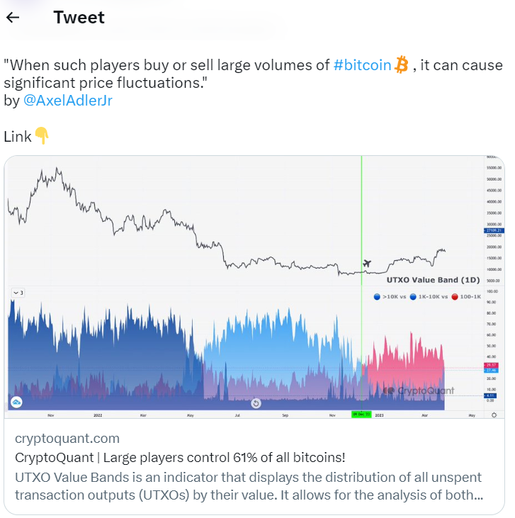 UTXO Value Tells Big Investors Backs Bitcoin With A Control Of 61%; What Does It Mean!