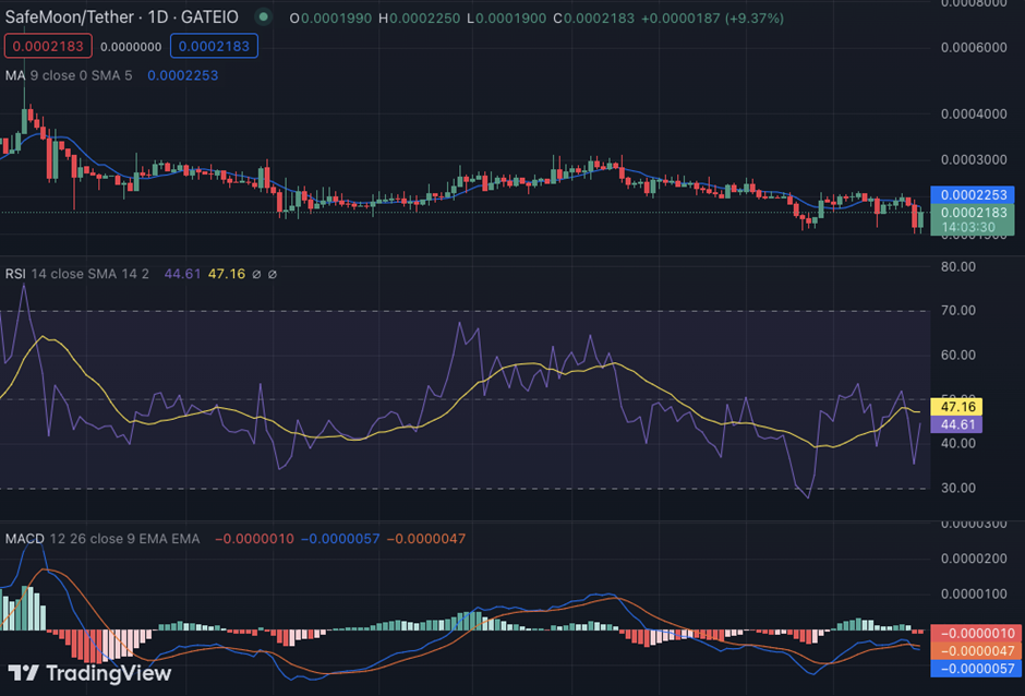 SafeMoon's Liquidity Pool Hacked, $8.9M Drained Causing 26% Dip in SFM