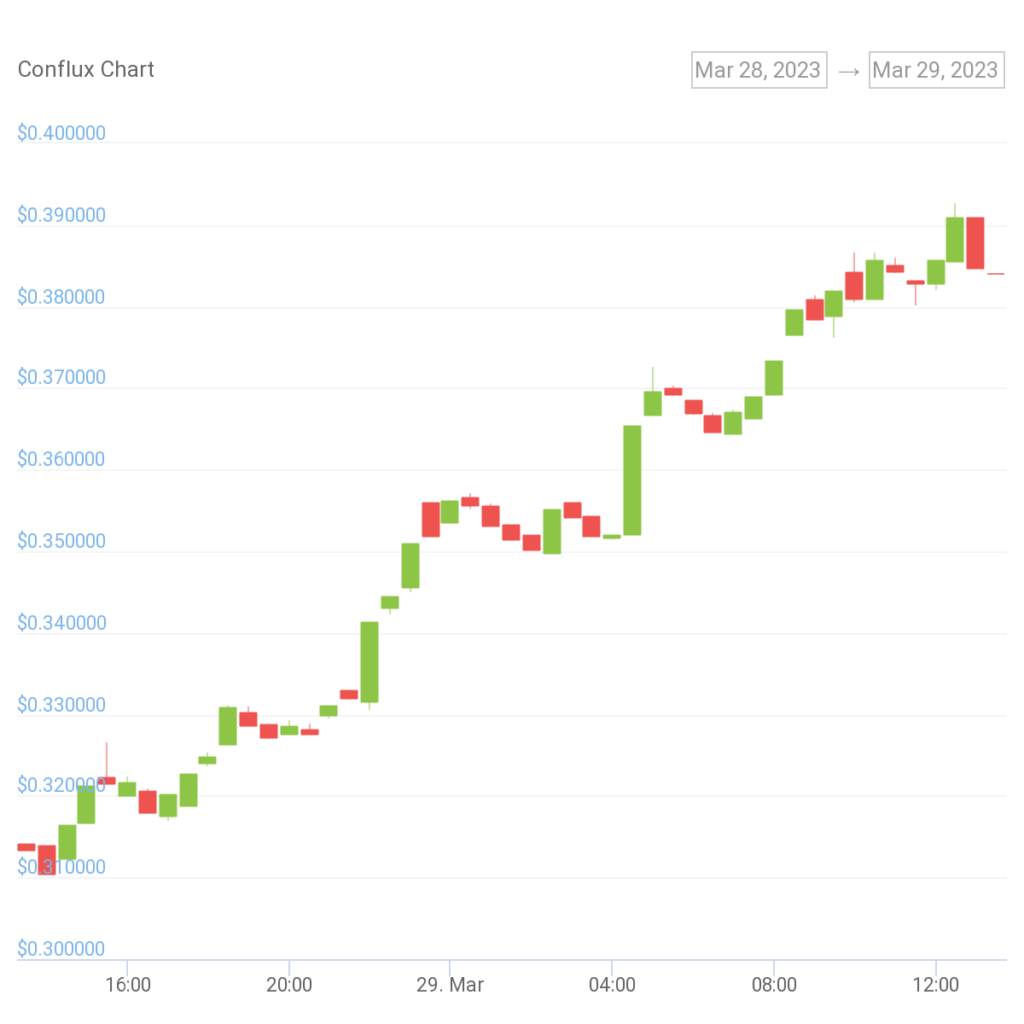 Conflux Network's Partnership with XCMG Group Drives 19.6% Surge in CFX Token Value