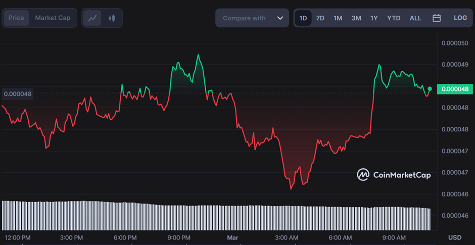 Floki Strikes a Partnership With Real Madrid CF and tops #97 on the Coinmarketcap