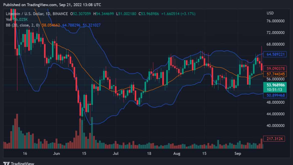 Litecoin Price Analysis: LTC Set To Be Bullish for the Next 24 Hours