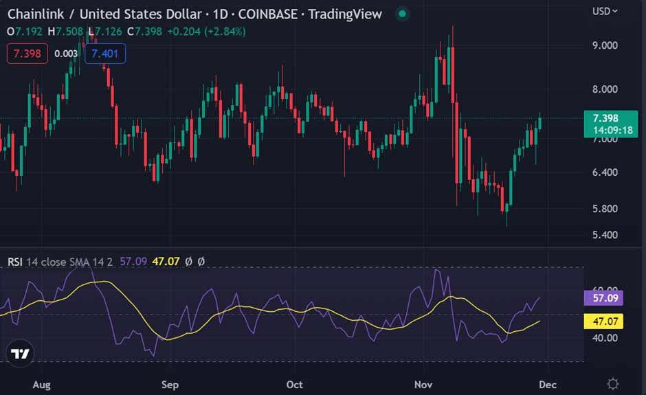 LINK Continues to Surge in Prices in the Wake of a Positive Market Sentiment