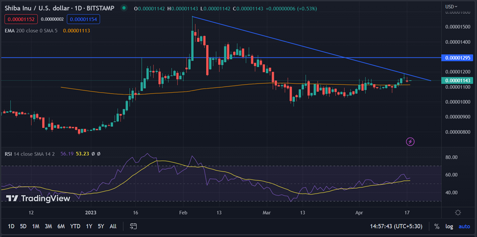 Shiba Inu Price Prepares To Jump 13% Ahead Of Shibarium 2.0 Launch