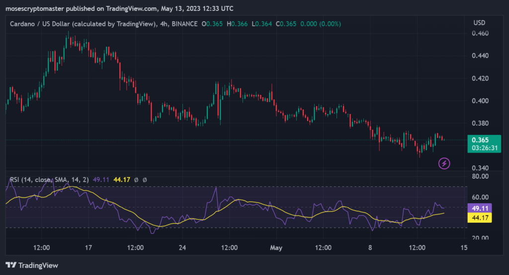 ADA tradingview chart