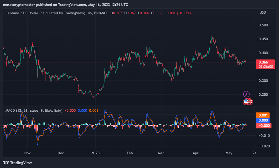 ADA Signals Local Bottom: Potential for Short-Term Gains for Day Traders