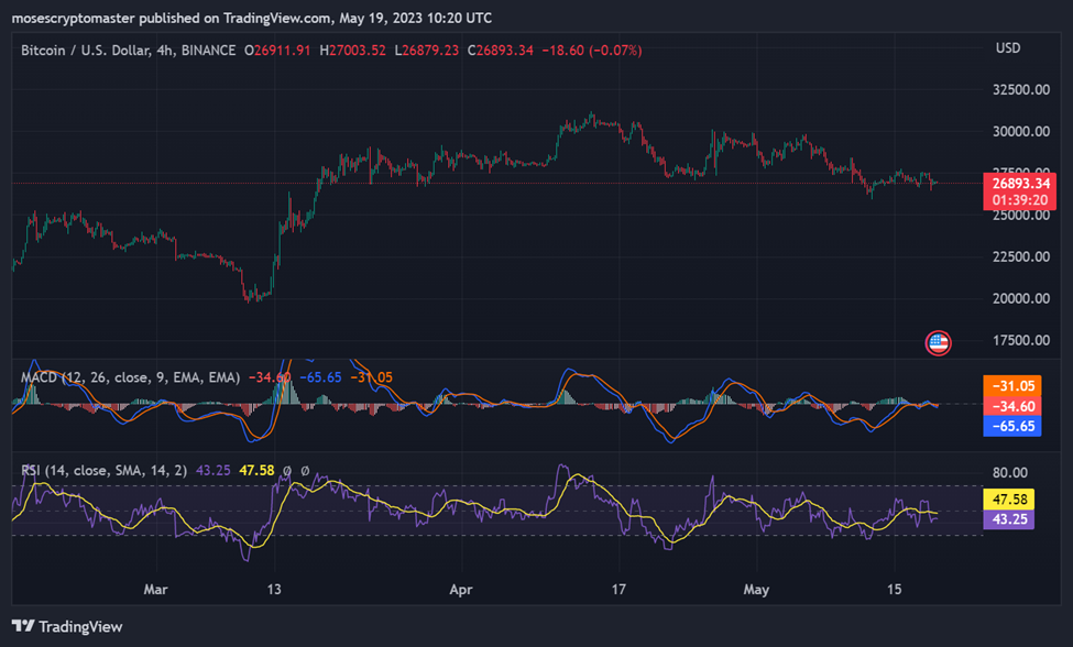 Mixed Signals: Bitcoin's Battle at $27,600 Amid Contradictory Market Indicators