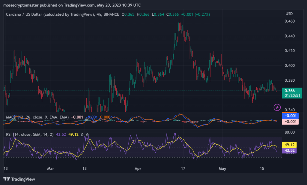 Cardano's Price Range Evokes Frustration Among Investors