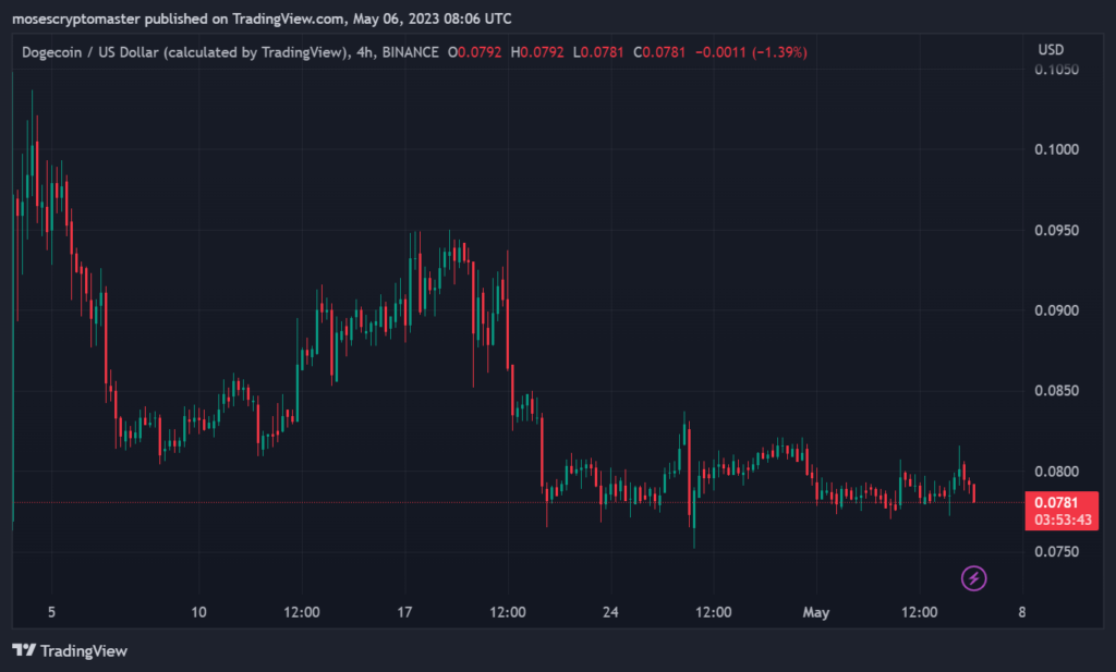 Dogecoin Whales Scoop Up Tokens Despite Meme Coin Competition