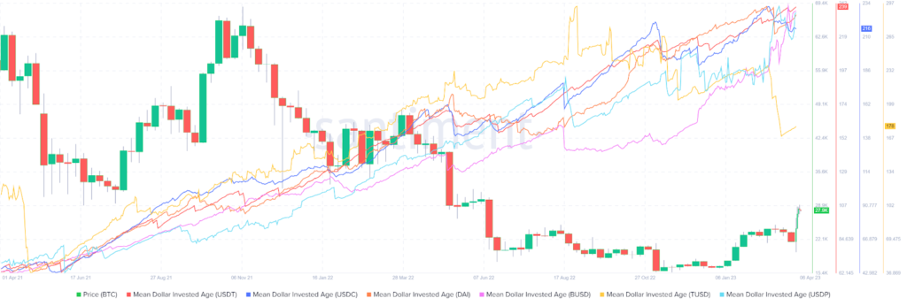 Dormant Stablecoins Awaken as Cryptocurrency Markets Fluctuate