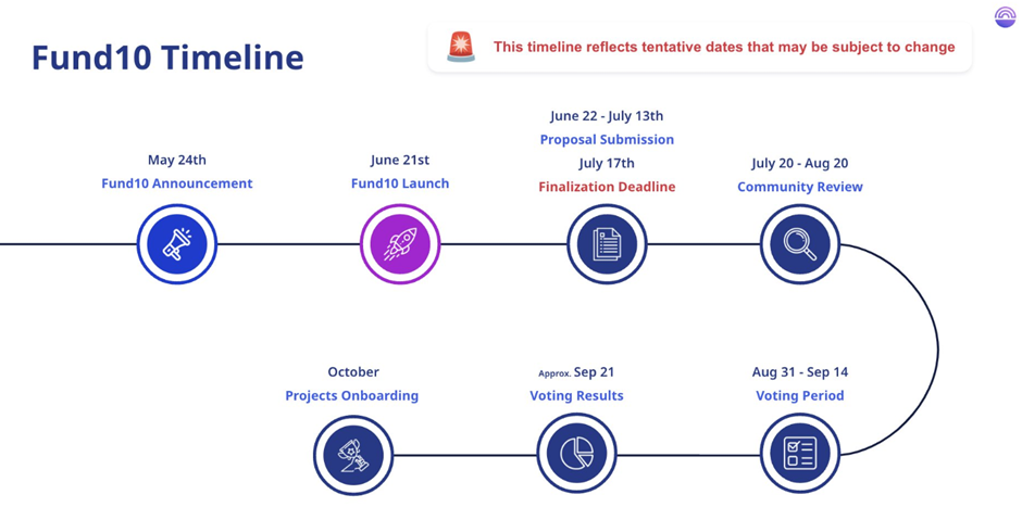 Cardano Re-Launches Project Catalyst- A Decentralized Innovation Fund