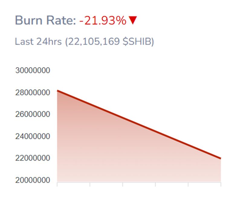 Shibburn Reveals Massive Shib Token Burns in the Past 24 Hours