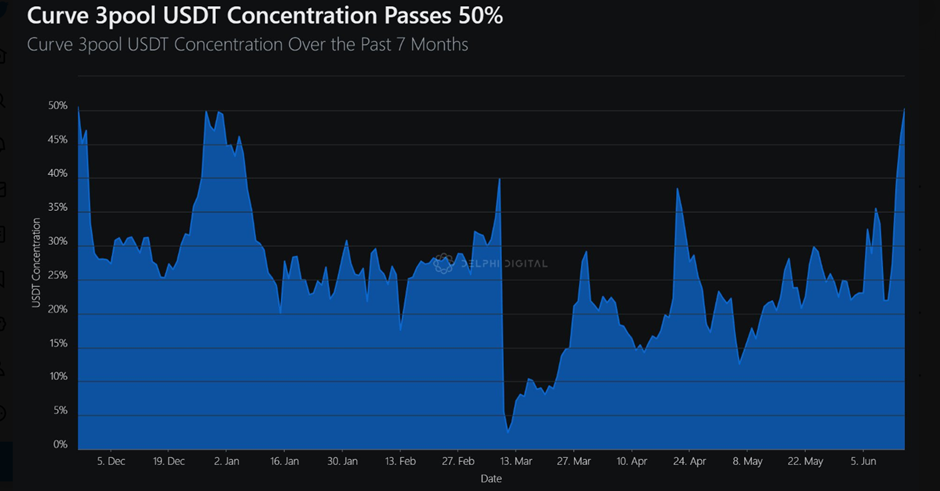 Imbalance in Curve 3Pool: Whales Dump USDT, Price Declines