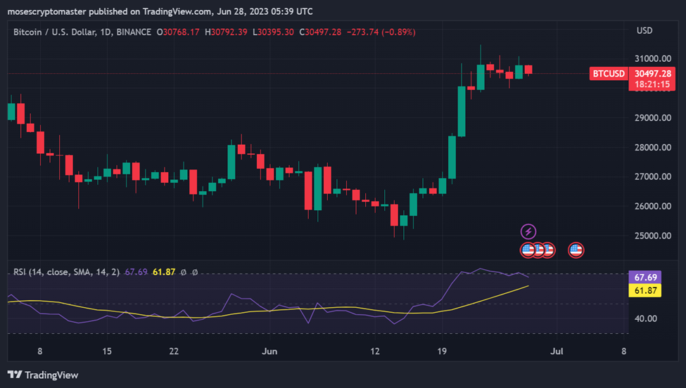 Altcoins Gain Momentum as Bitcoin Consolidates Within $29k-$31k Range