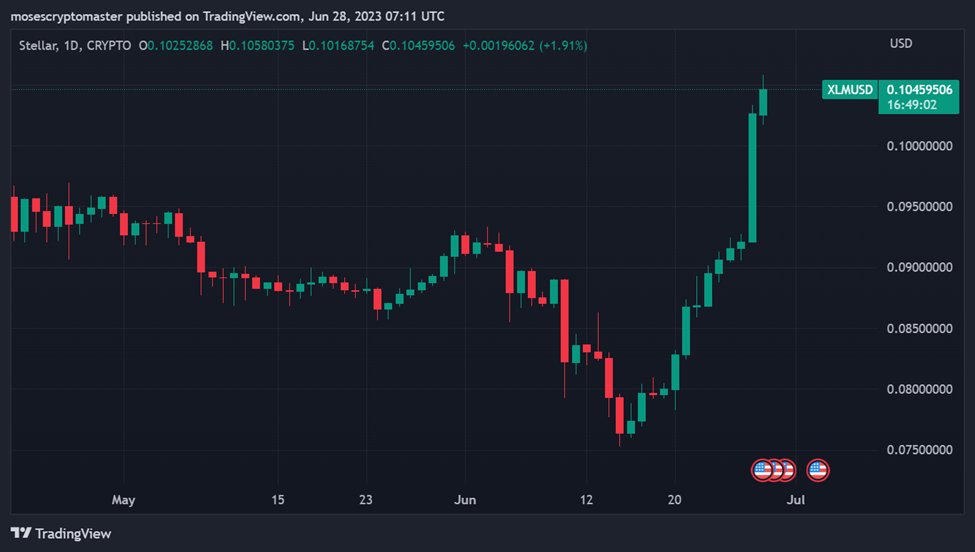 Price Forecast: Analyzing the Future of XLM, Shiba Inu, MATIC, XRP, and ARB