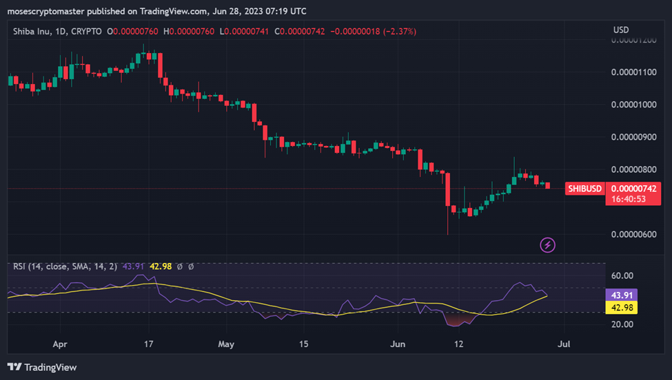 Price Forecast: Analyzing the Future of XLM, Shiba Inu, MATIC, XRP, and ARB