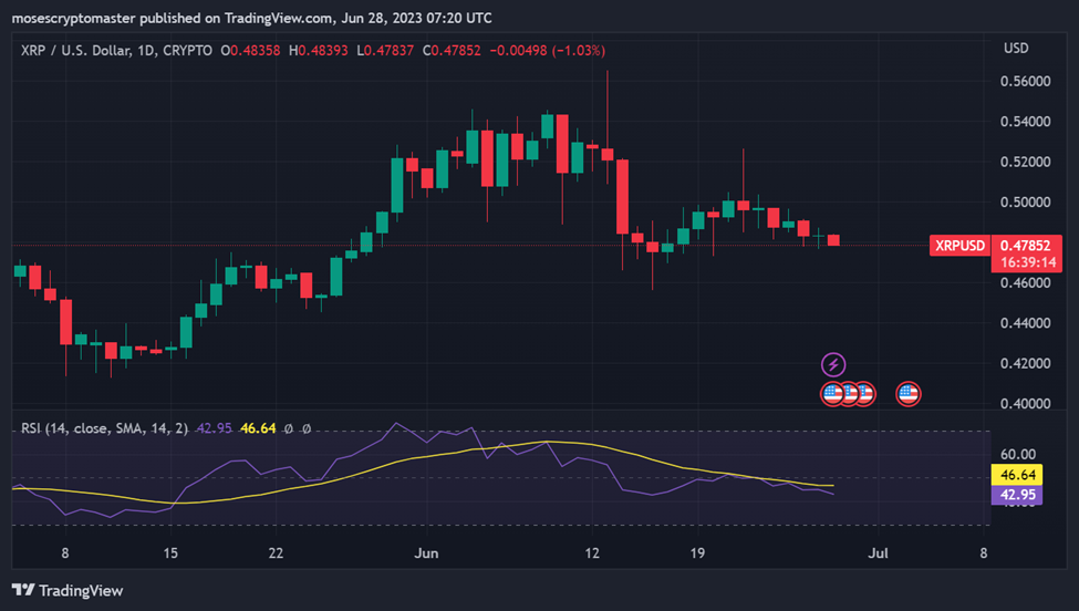 Price Forecast: Analyzing the Future of XLM, Shiba Inu, MATIC, XRP, and ARB