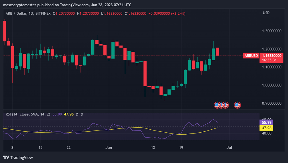 Price Forecast: Analyzing the Future of XLM, Shiba Inu, MATIC, XRP, and ARB